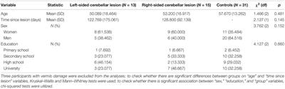 Cerebellar Functional Lateralization From the Perspective of Clinical Neuropsychology